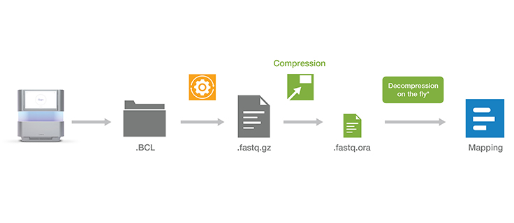 legacy process, compression was an extra step