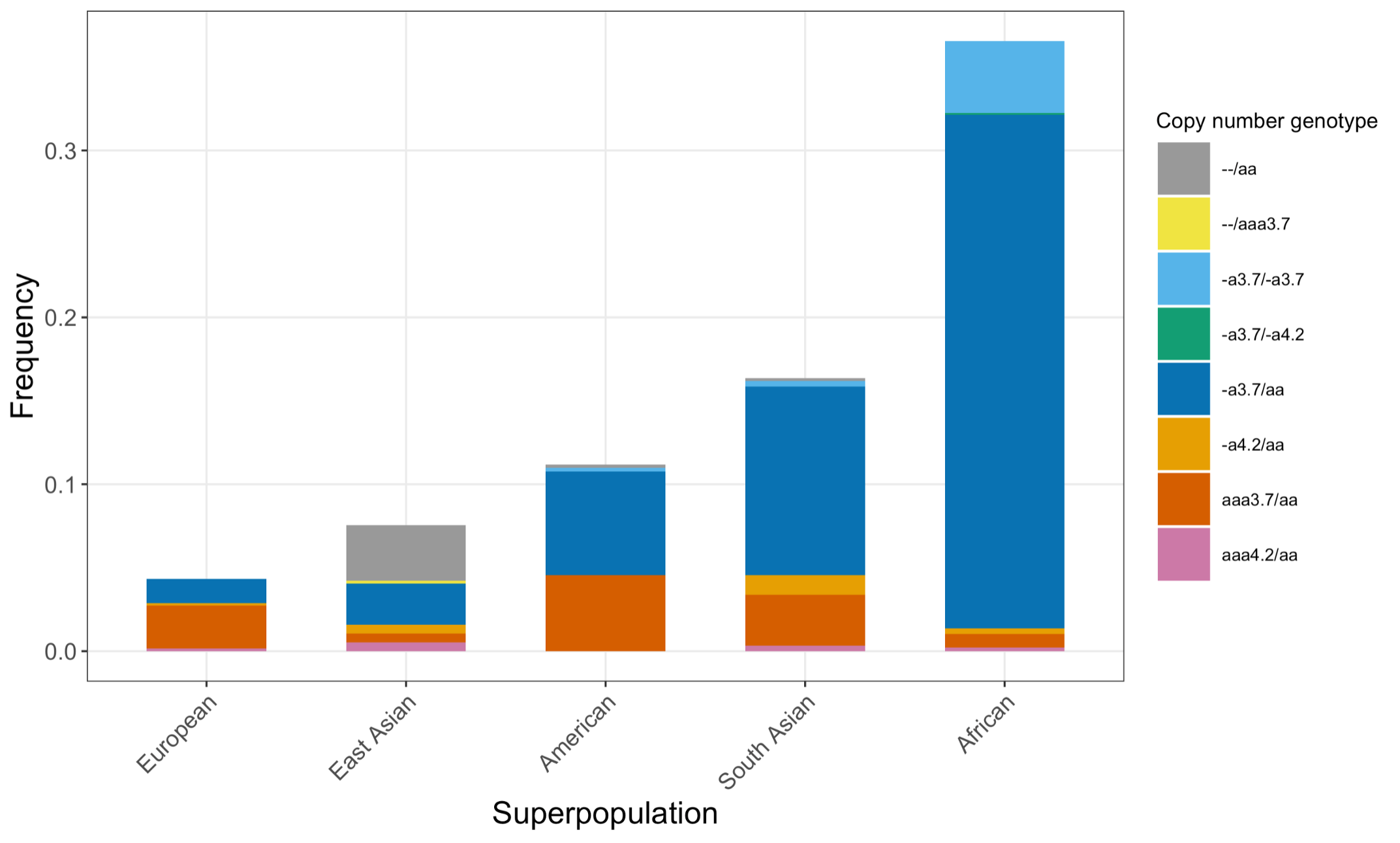 Distribution of copy number genotypes made by the DRAGEN HBA caller