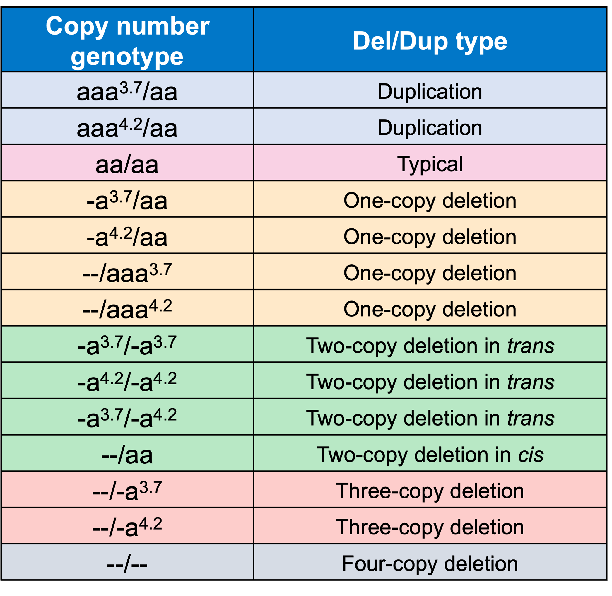Table 1. The DRAGEN HBA caller can predict 14 copy number genotypes of the HBA locus.