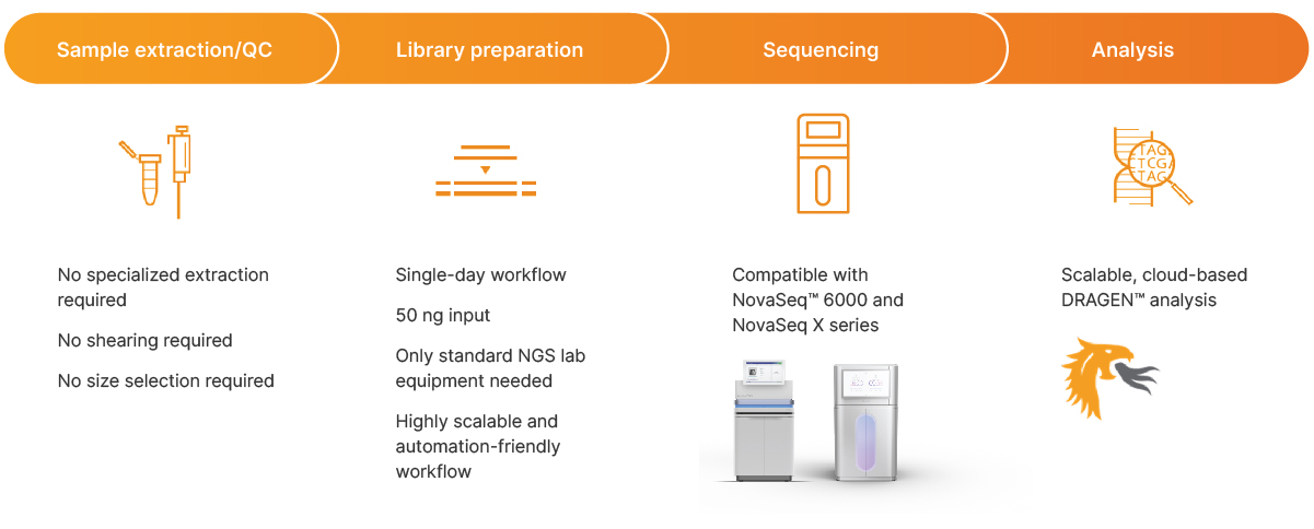 Illumina Complete Long-Read assay workflow