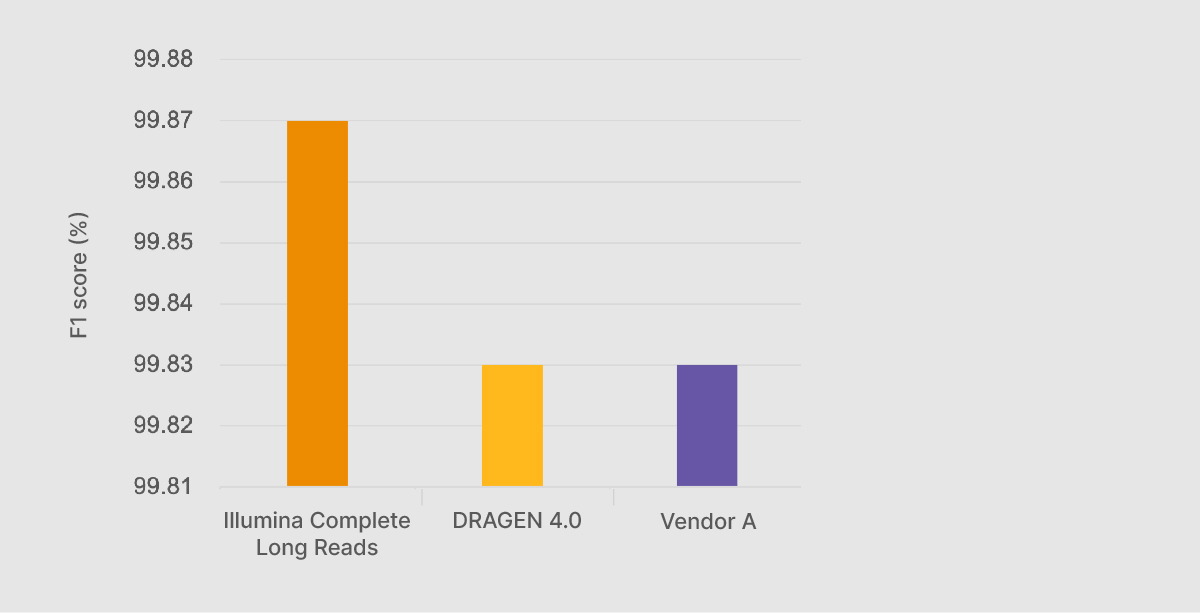 Illumina long reads PrecisionFDA data