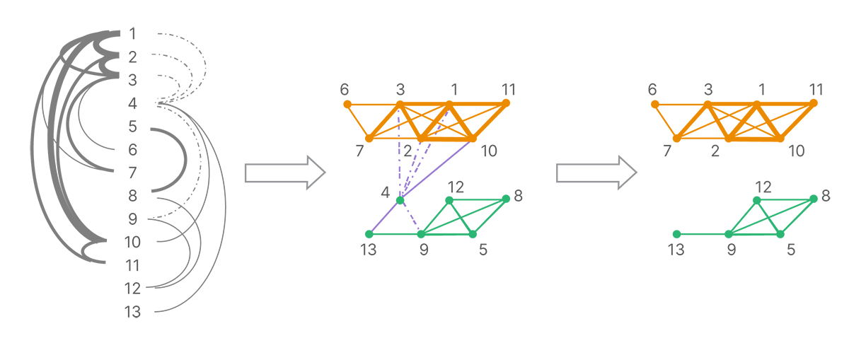 marked reads clustering process