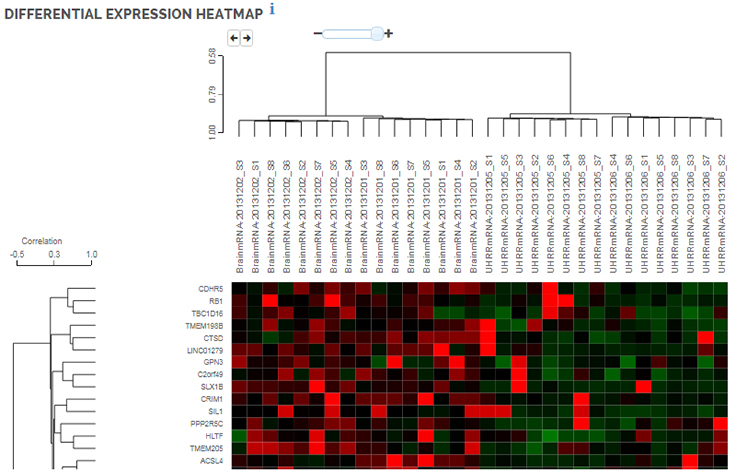 RNA-Seq Data Analysis