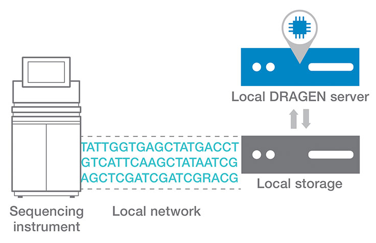 DRAGEN On-Premise