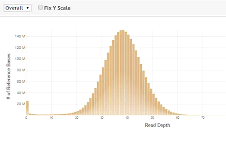 Transforming sequencing data into meaningful results