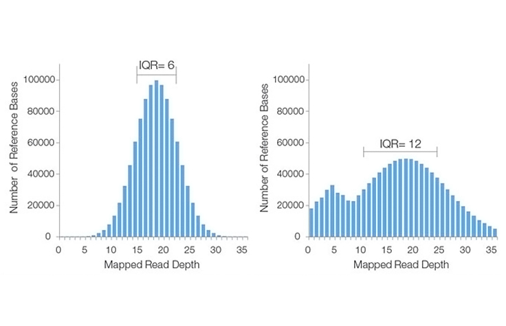 Examples of good (left) and poor (right) sequencing coverage histograms