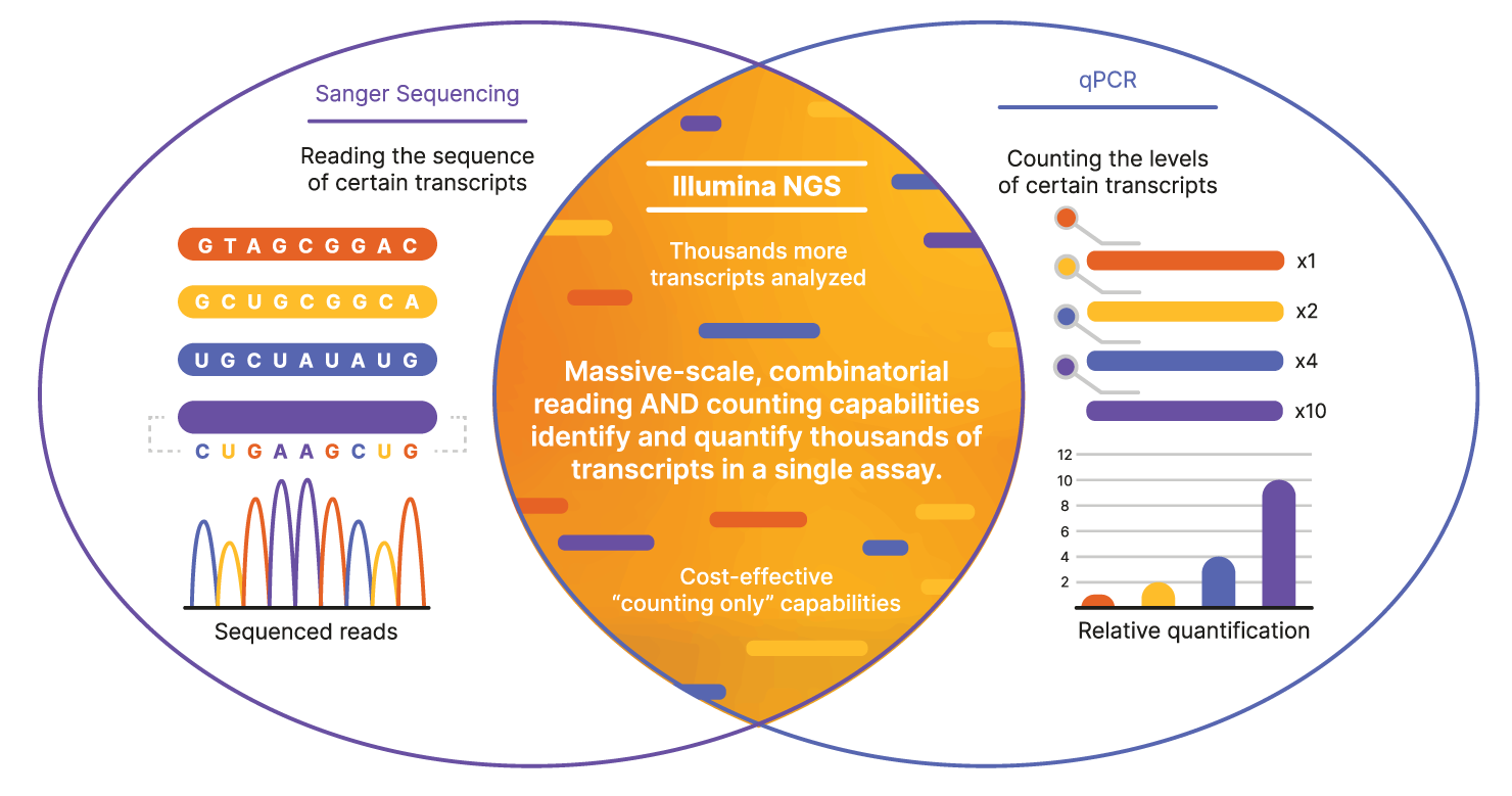 diagram advantages of ngs sequencing