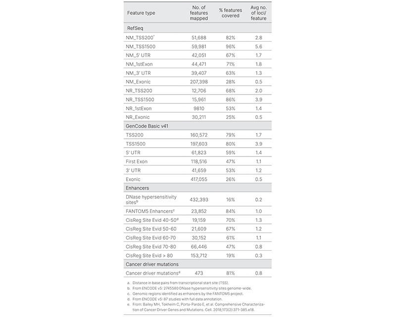 Infinium MethylationEPIC v2.0 coverage of genomic regions