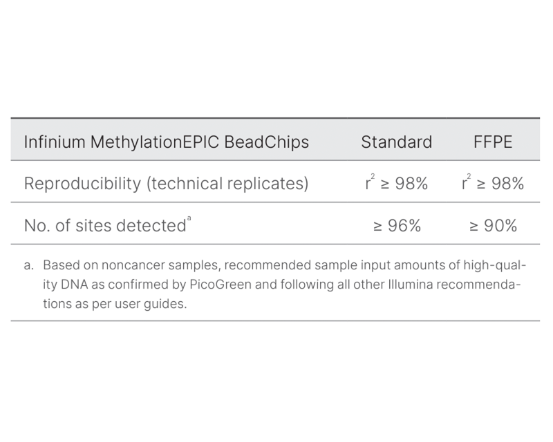 Robust data with FFPE samples