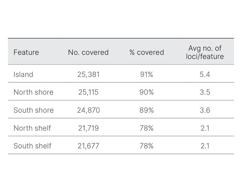 Dense coverage of CpG islands