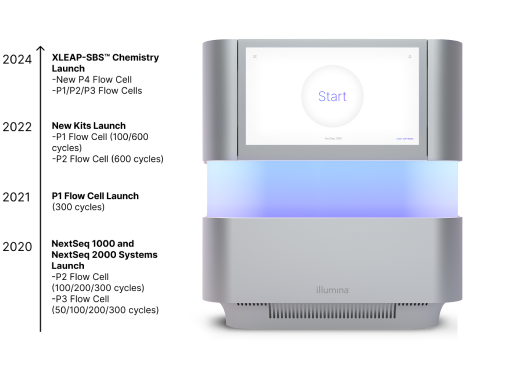 NextSeq 1k / 2k development timeline